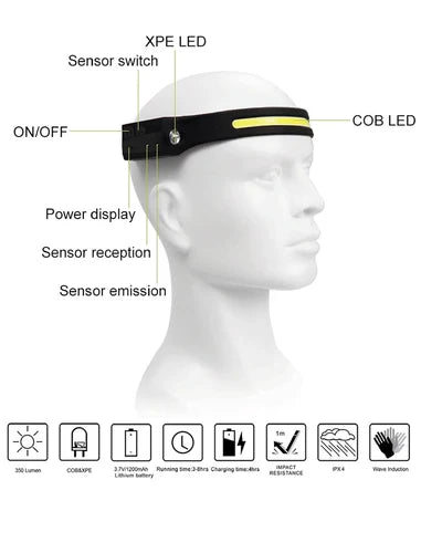 HeadLight: Rechargeable LED Headlamp with 1200 Lumens, 230° Wide Beam, Motion Sensor & Waterproof Design for Repairs, Camping & Outdoor Adventures